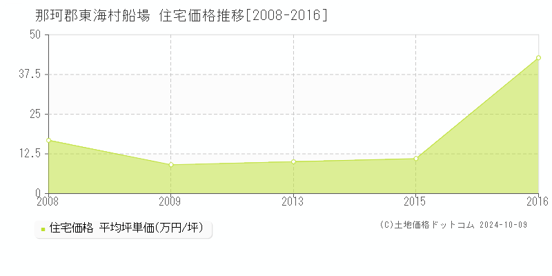 船場(那珂郡東海村)の住宅価格推移グラフ(坪単価)[2008-2016年]