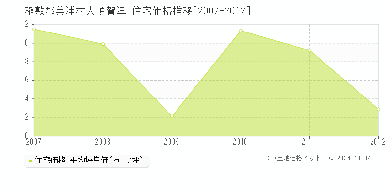 大須賀津(稲敷郡美浦村)の住宅価格推移グラフ(坪単価)[2007-2012年]