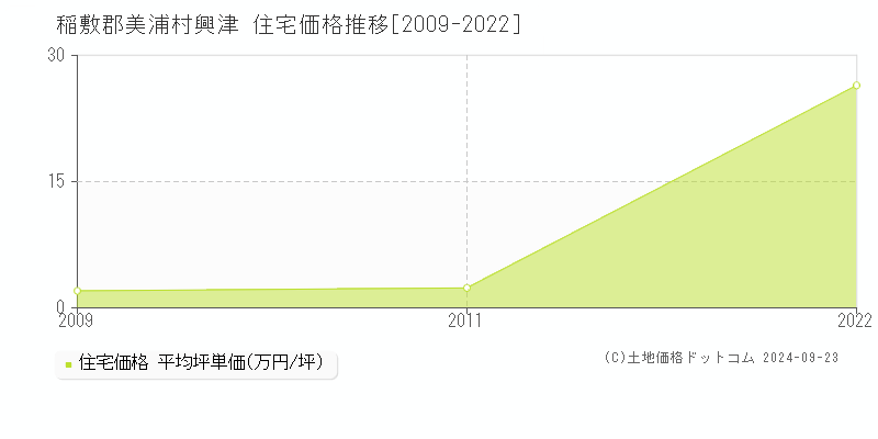 興津(稲敷郡美浦村)の住宅価格推移グラフ(坪単価)[2009-2022年]