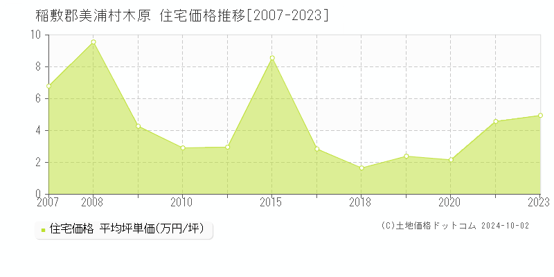 木原(稲敷郡美浦村)の住宅価格推移グラフ(坪単価)[2007-2023年]