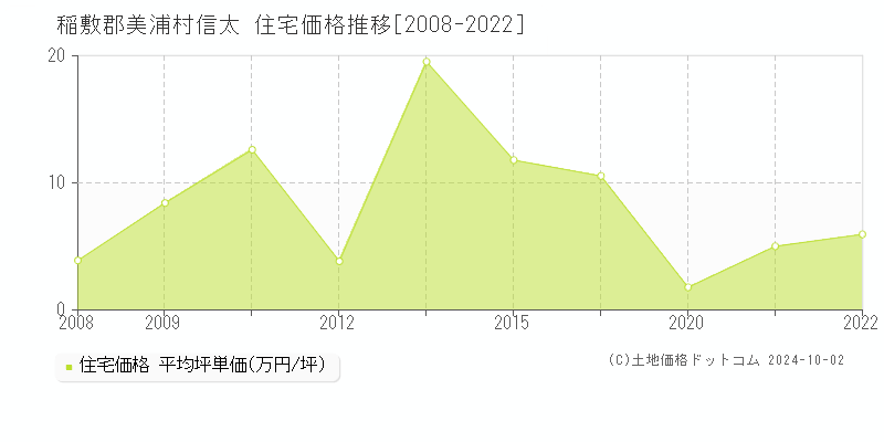 信太(稲敷郡美浦村)の住宅価格推移グラフ(坪単価)[2008-2022年]