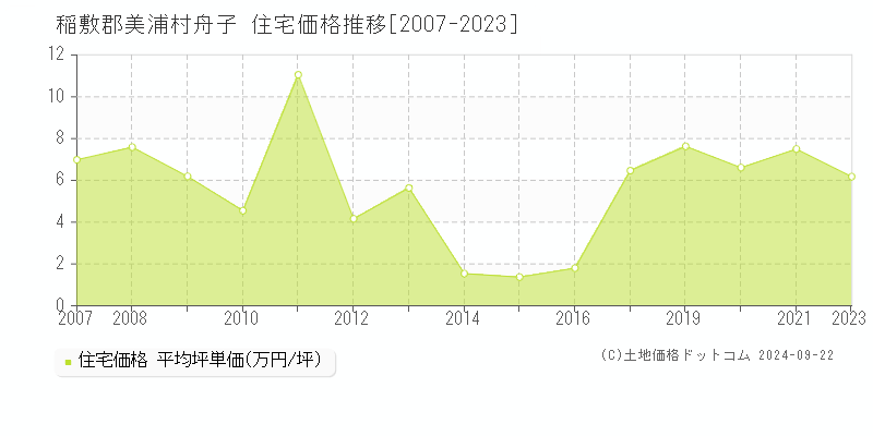 舟子(稲敷郡美浦村)の住宅価格推移グラフ(坪単価)[2007-2023年]