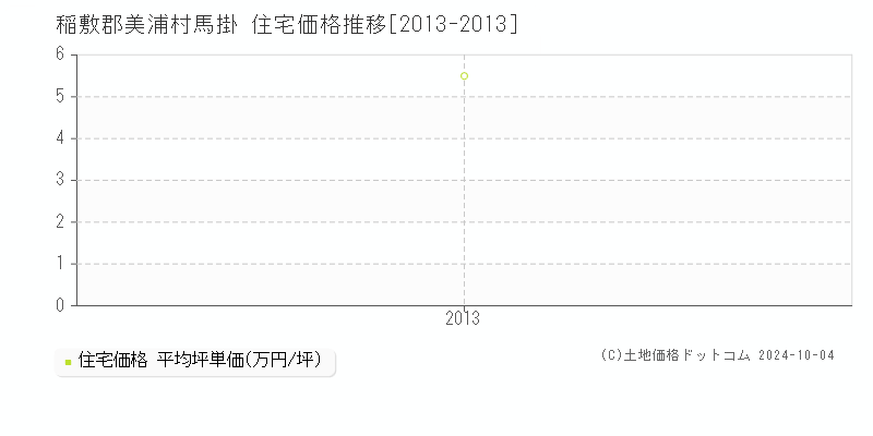 馬掛(稲敷郡美浦村)の住宅価格推移グラフ(坪単価)[2013-2013年]