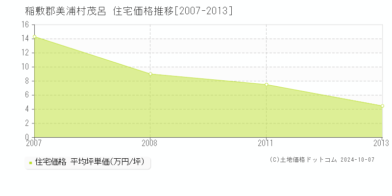 茂呂(稲敷郡美浦村)の住宅価格推移グラフ(坪単価)[2007-2013年]