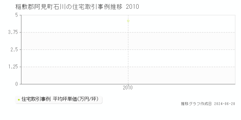 稲敷郡阿見町石川の住宅取引事例推移グラフ 