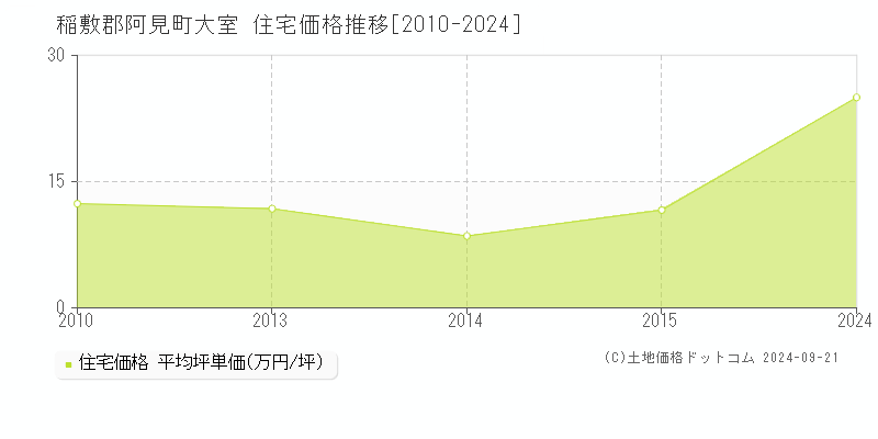 大室(稲敷郡阿見町)の住宅価格推移グラフ(坪単価)[2010-2024年]