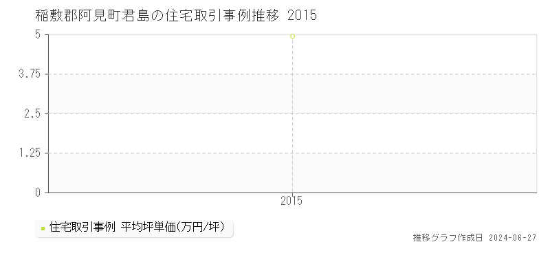 稲敷郡阿見町君島の住宅取引事例推移グラフ 