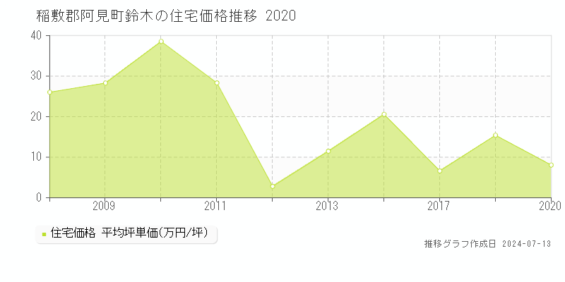 稲敷郡阿見町鈴木の住宅取引事例推移グラフ 