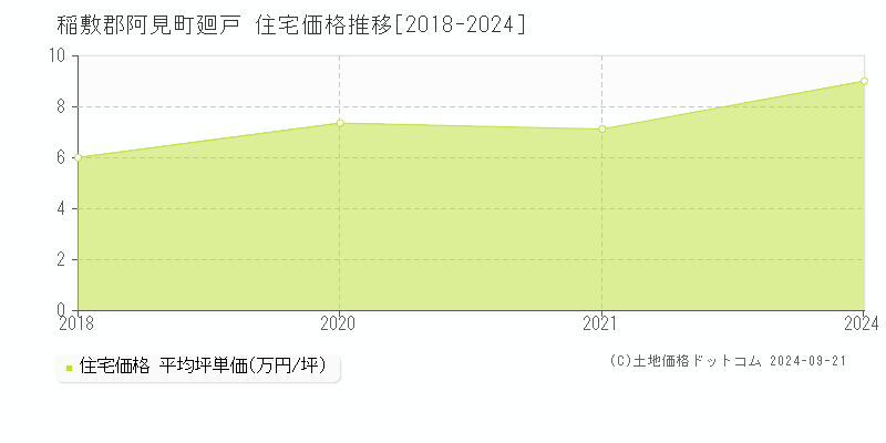 廻戸(稲敷郡阿見町)の住宅価格推移グラフ(坪単価)[2018-2024年]