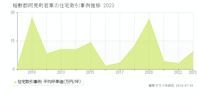 稲敷郡阿見町若栗の住宅取引事例推移グラフ 