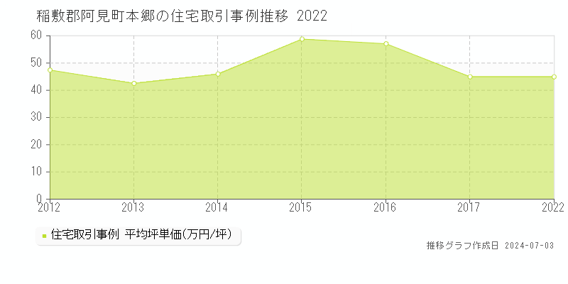 稲敷郡阿見町本郷の住宅取引事例推移グラフ 