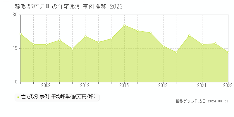 稲敷郡阿見町の住宅取引事例推移グラフ 