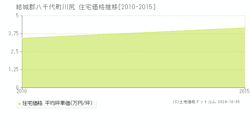 川尻(結城郡八千代町)の住宅価格推移グラフ(坪単価)[2010-2015年]