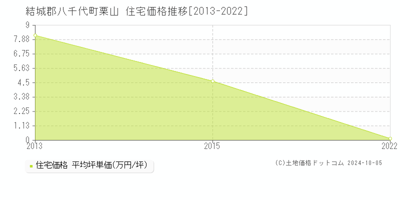 栗山(結城郡八千代町)の住宅価格推移グラフ(坪単価)[2013-2022年]