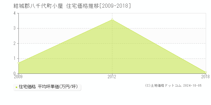 小屋(結城郡八千代町)の住宅価格推移グラフ(坪単価)[2009-2018年]