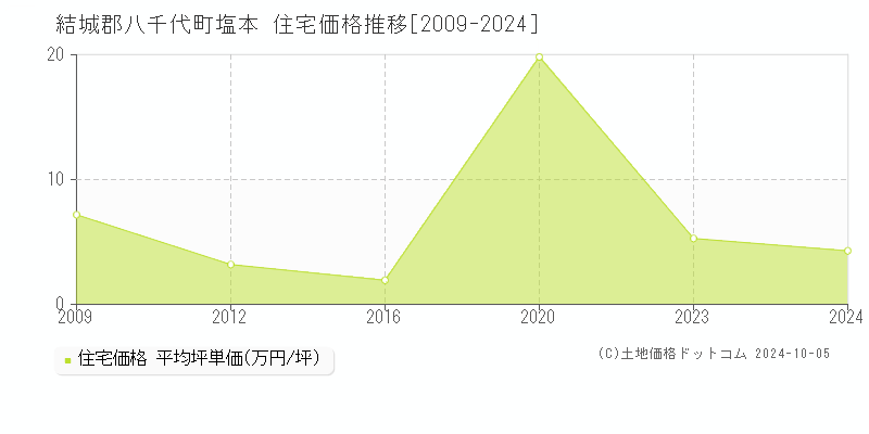 塩本(結城郡八千代町)の住宅価格推移グラフ(坪単価)[2009-2024年]