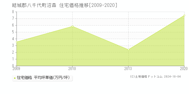 沼森(結城郡八千代町)の住宅価格推移グラフ(坪単価)[2009-2020年]