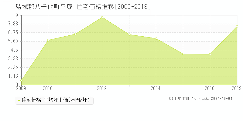 平塚(結城郡八千代町)の住宅価格推移グラフ(坪単価)[2009-2018年]