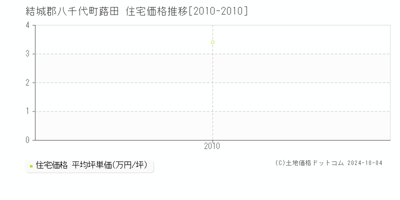 蕗田(結城郡八千代町)の住宅価格推移グラフ(坪単価)[2010-2010年]