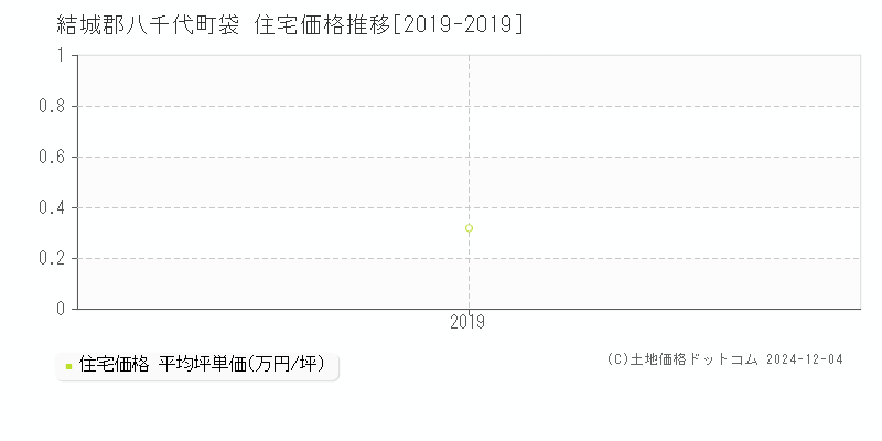 袋(結城郡八千代町)の住宅価格推移グラフ(坪単価)[2019-2019年]