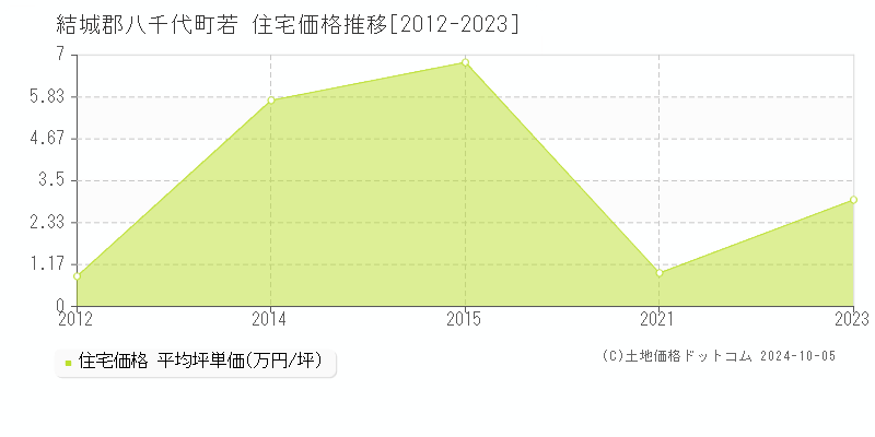 若(結城郡八千代町)の住宅価格推移グラフ(坪単価)[2012-2023年]