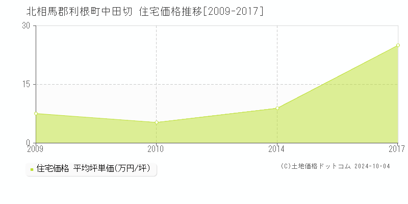 中田切(北相馬郡利根町)の住宅価格推移グラフ(坪単価)[2009-2017年]