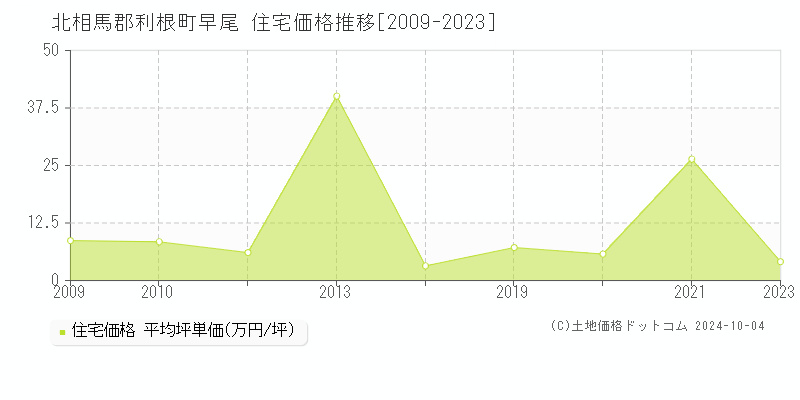 早尾(北相馬郡利根町)の住宅価格推移グラフ(坪単価)[2009-2023年]