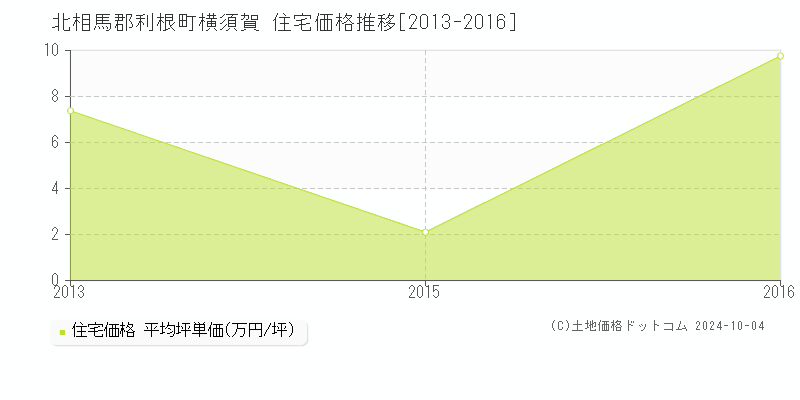 横須賀(北相馬郡利根町)の住宅価格推移グラフ(坪単価)[2013-2016年]