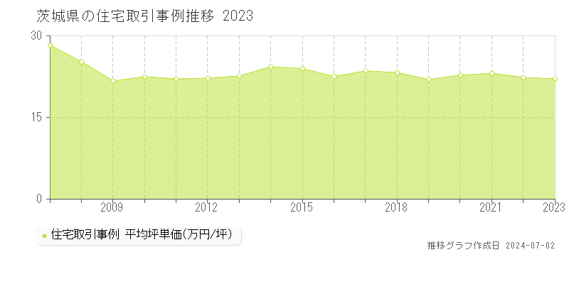 茨城県の住宅取引事例推移グラフ 