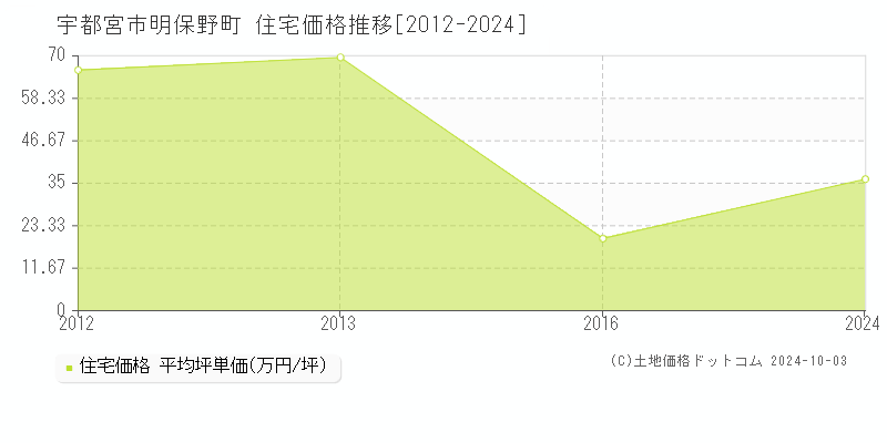 明保野町(宇都宮市)の住宅価格推移グラフ(坪単価)[2012-2024年]