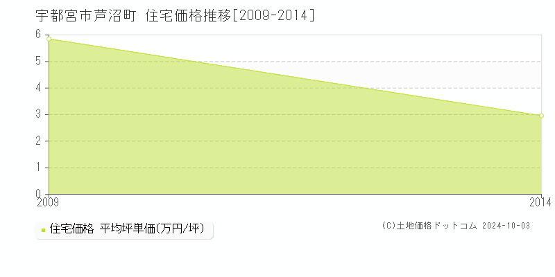 芦沼町(宇都宮市)の住宅価格推移グラフ(坪単価)[2009-2014年]