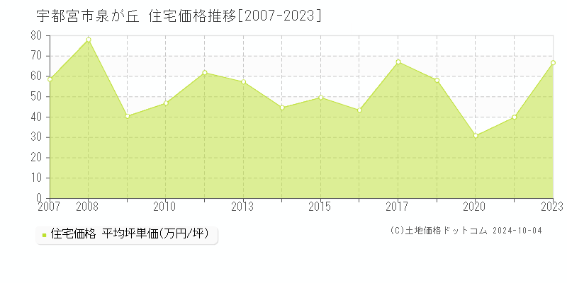 泉が丘(宇都宮市)の住宅価格推移グラフ(坪単価)[2007-2023年]