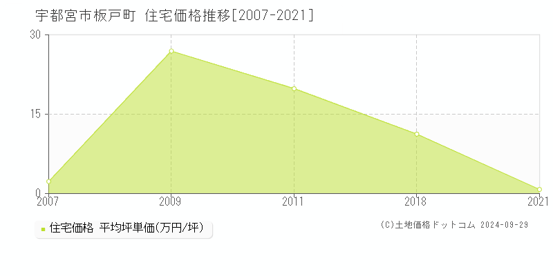 板戸町(宇都宮市)の住宅価格推移グラフ(坪単価)[2007-2021年]