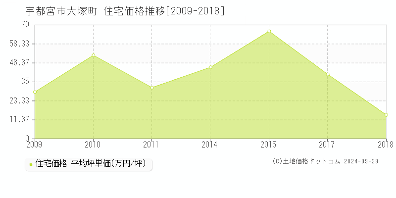 大塚町(宇都宮市)の住宅価格推移グラフ(坪単価)[2009-2018年]