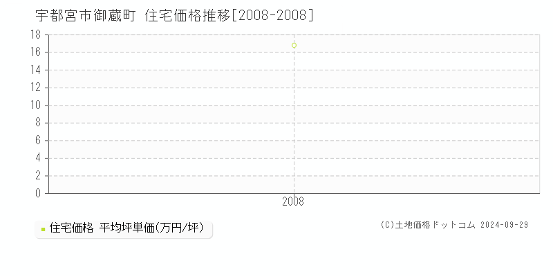 御蔵町(宇都宮市)の住宅価格推移グラフ(坪単価)[2008-2008年]