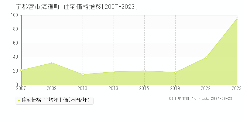 海道町(宇都宮市)の住宅価格推移グラフ(坪単価)[2007-2023年]