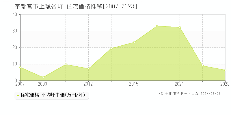 上籠谷町(宇都宮市)の住宅価格推移グラフ(坪単価)[2007-2023年]