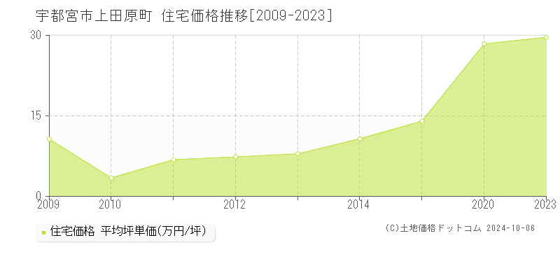 上田原町(宇都宮市)の住宅価格推移グラフ(坪単価)[2009-2023年]