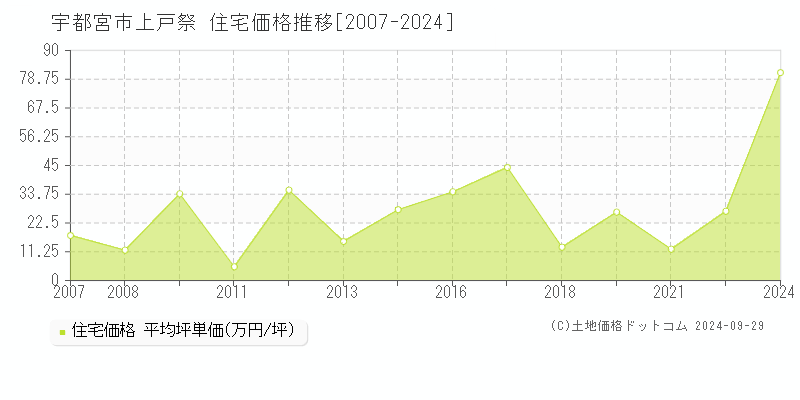 上戸祭(宇都宮市)の住宅価格推移グラフ(坪単価)[2007-2024年]