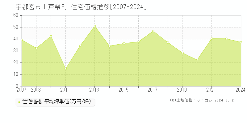 上戸祭町(宇都宮市)の住宅価格推移グラフ(坪単価)[2007-2024年]