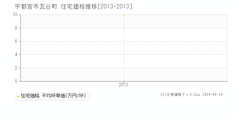 瓦谷町(宇都宮市)の住宅価格推移グラフ(坪単価)[2013-2013年]