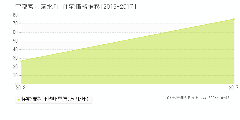 菊水町(宇都宮市)の住宅価格推移グラフ(坪単価)[2013-2017年]