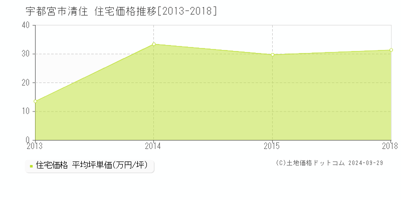 清住(宇都宮市)の住宅価格推移グラフ(坪単価)[2013-2018年]