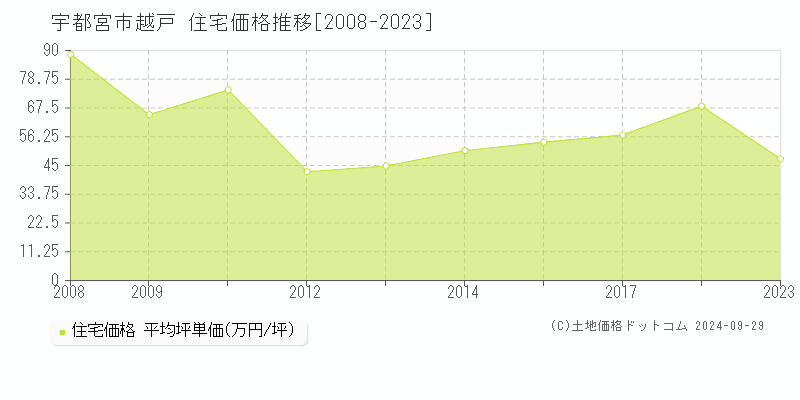 越戸(宇都宮市)の住宅価格推移グラフ(坪単価)[2008-2023年]