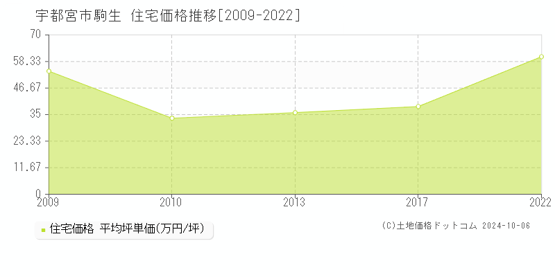 駒生(宇都宮市)の住宅価格推移グラフ(坪単価)[2009-2022年]