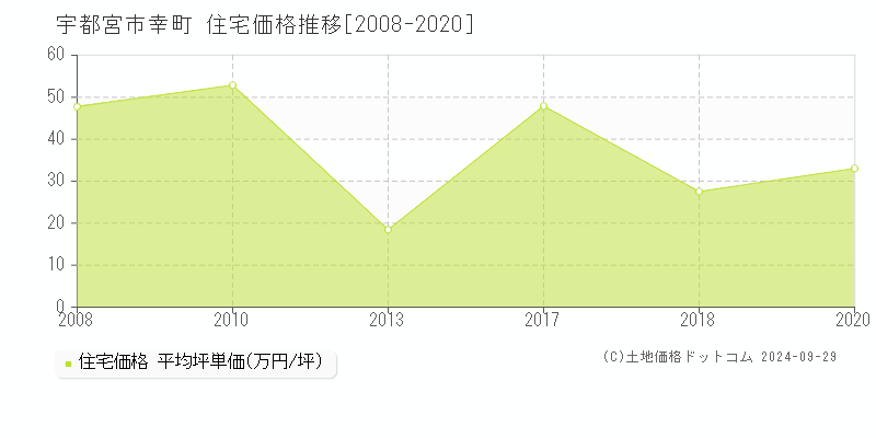 幸町(宇都宮市)の住宅価格推移グラフ(坪単価)[2008-2020年]