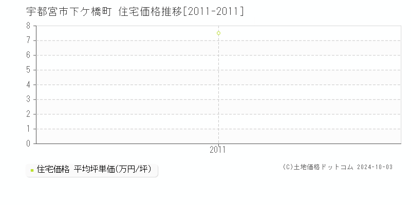 下ケ橋町(宇都宮市)の住宅価格推移グラフ(坪単価)[2011-2011年]