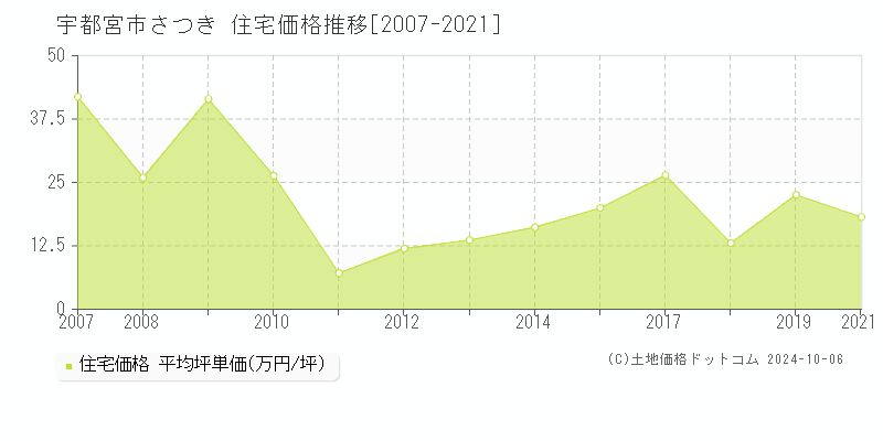 さつき(宇都宮市)の住宅価格推移グラフ(坪単価)[2007-2021年]