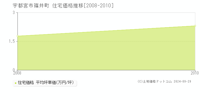 篠井町(宇都宮市)の住宅価格推移グラフ(坪単価)[2008-2010年]