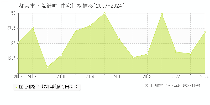 下荒針町(宇都宮市)の住宅価格推移グラフ(坪単価)